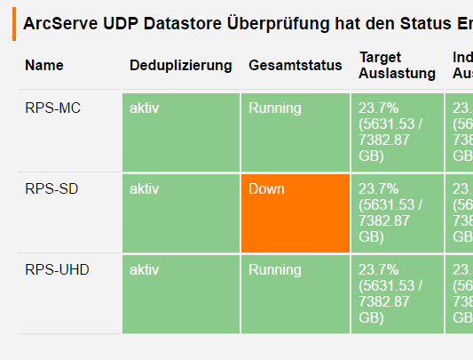 Arcserve Datastore - Overall Error