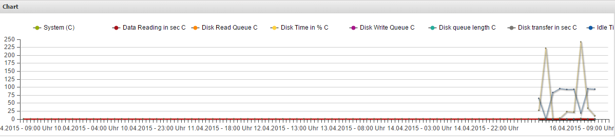 Performance Hard Disk